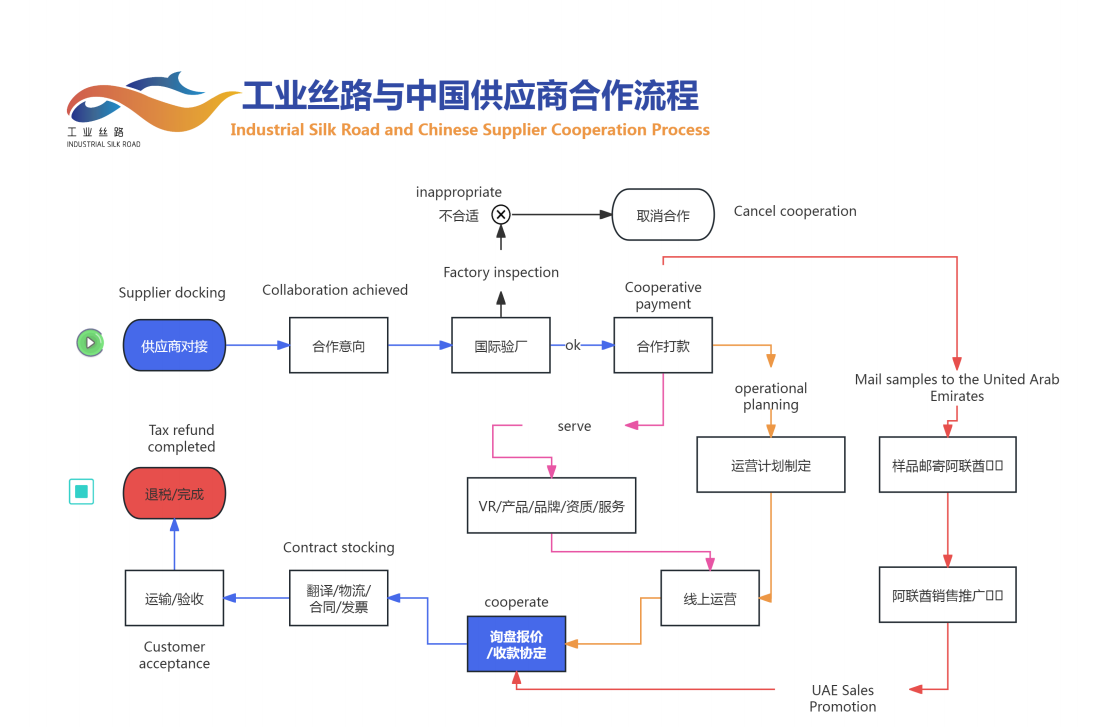 工业丝路与中国供应商合作流程